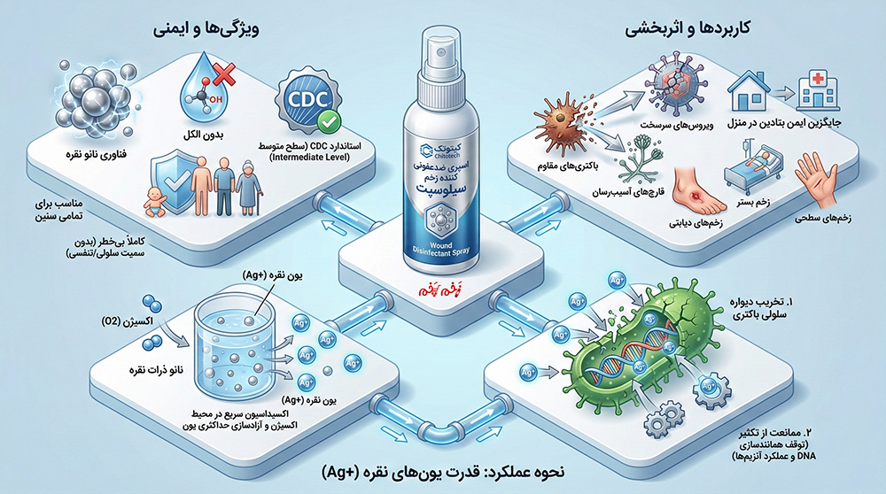 اینفوگرافیک اسپری ضدعفونی کننده زخم سیلوسپت