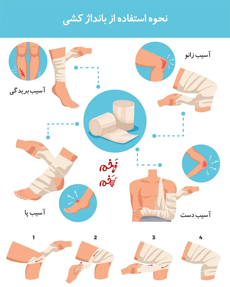اینفوگرافیک نحوه استفاده از بانداژ کشی برای انواع زخم