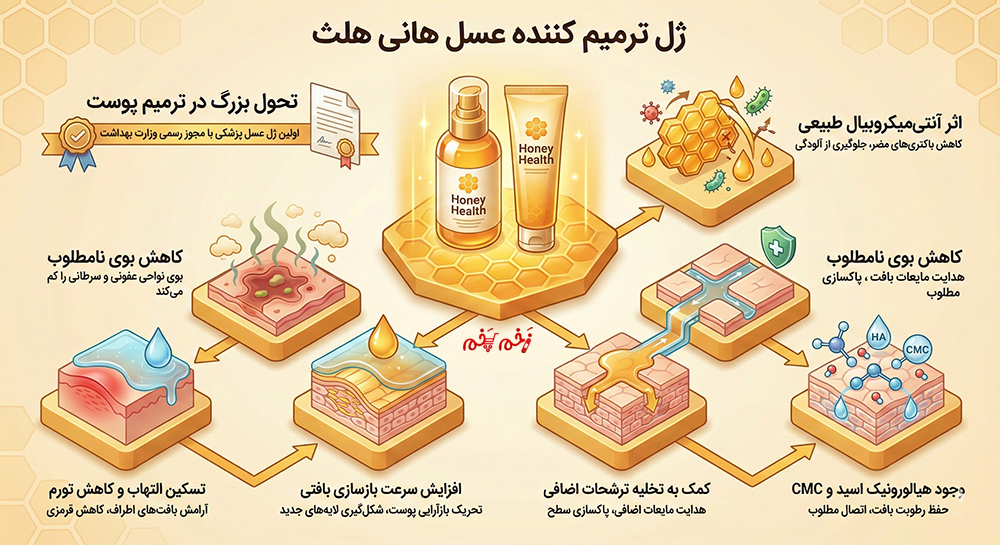 اینفوگرافیک ژل ترمیم کننده عسل هانی هلث