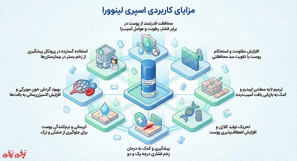 اینفوگرافیک مزایای کاربردی اسپری لینوورا