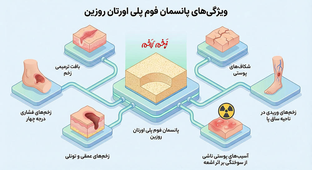 ویژگی های پانسمان فوم پلی اورتان روزین