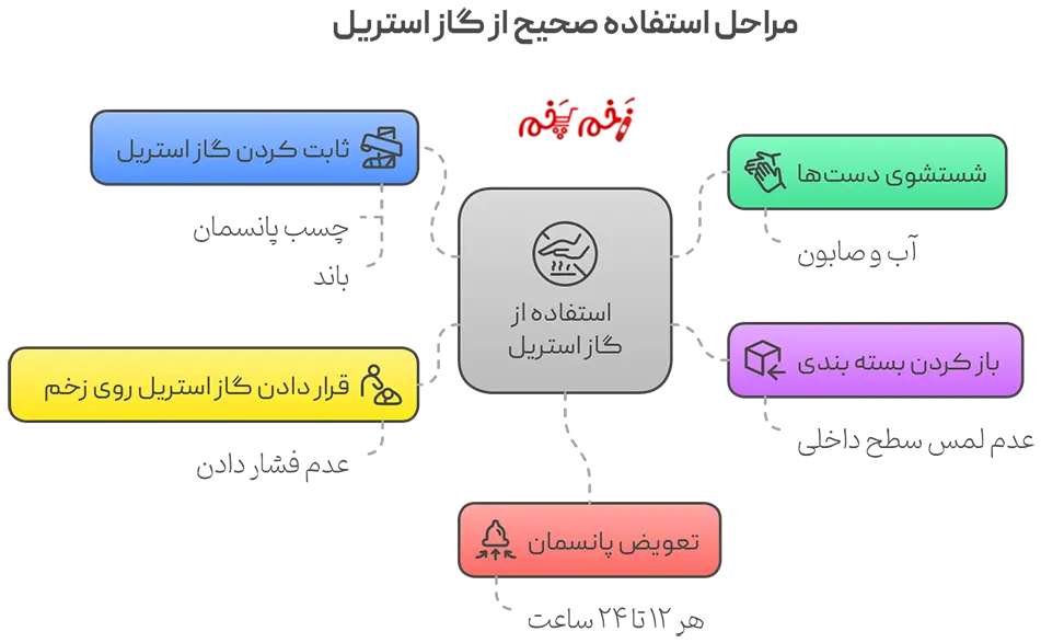 اینفوگرافیک مراحل استفاده صحیح از گاز استریل