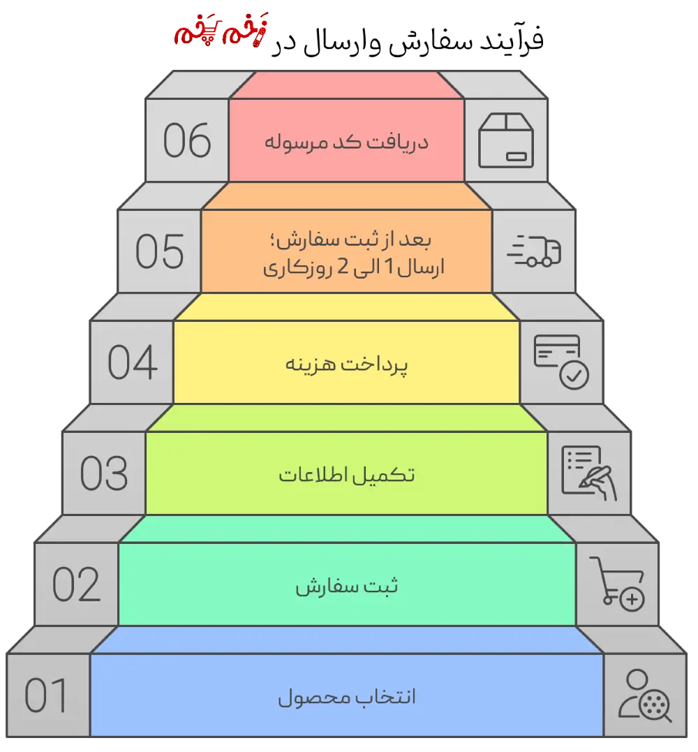 فرآیند سفارش و ارسال در زخم پخم