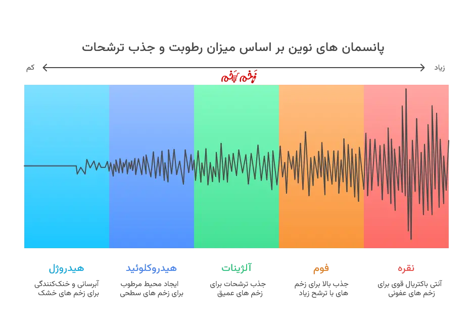 اینفوگرافیک پانسمان نوین بر اساس میزان رطوبت و جذب ترشحات