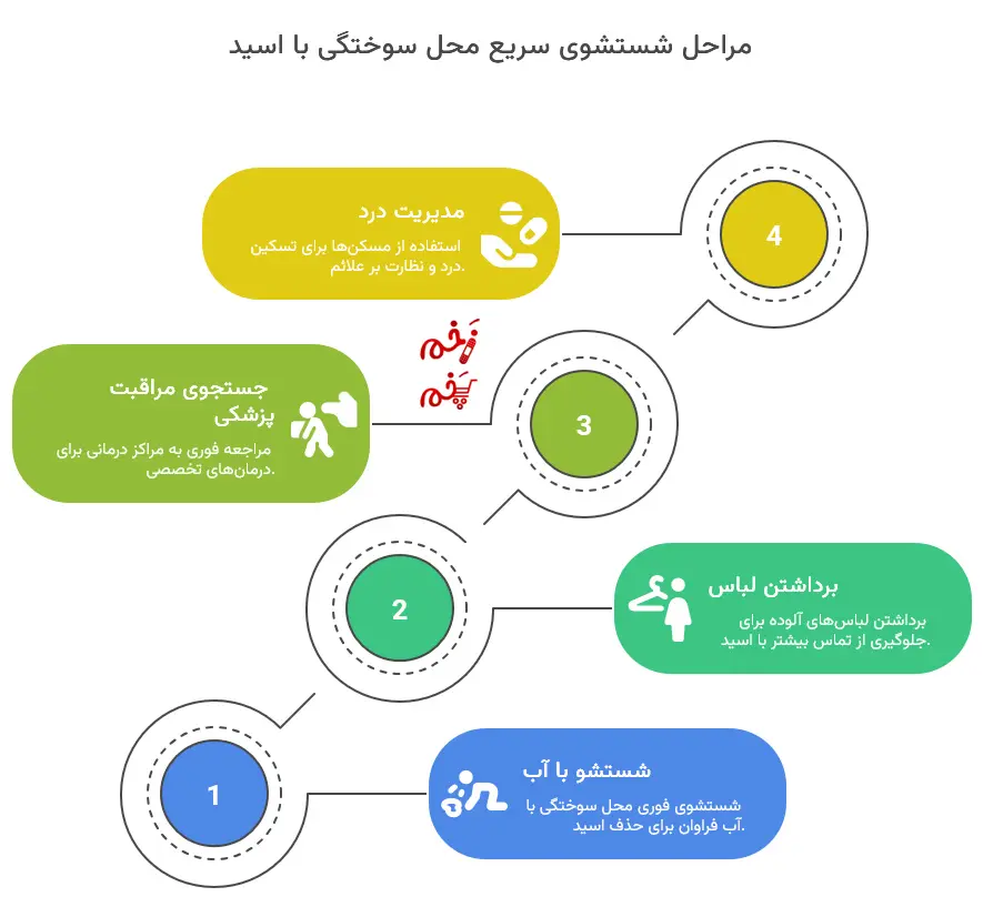 اینفوگرافیک مراحل شستشوی سریع محل سوختگی