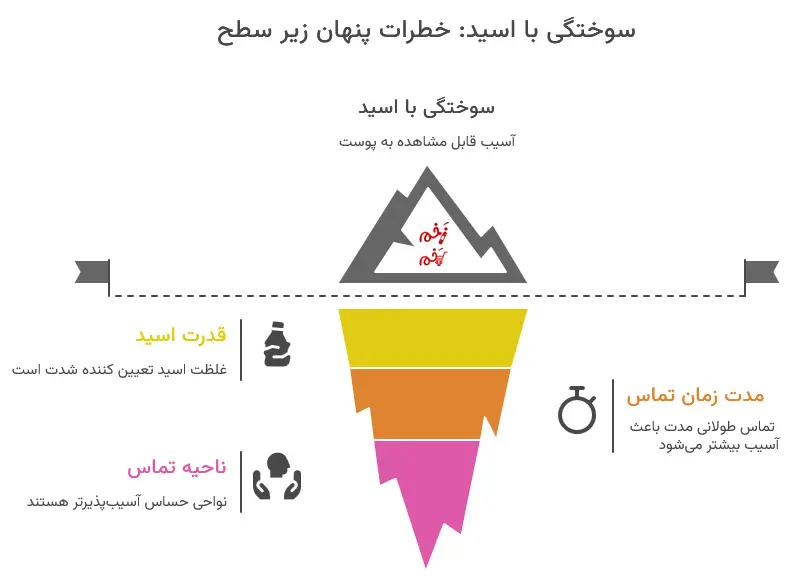 اینفوگرافیک سوختگی با اسید: خطرات پنهان زیر سطح