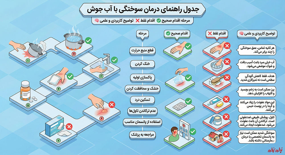 اینفوگرافیک درمان سوختگی با آب جوش
