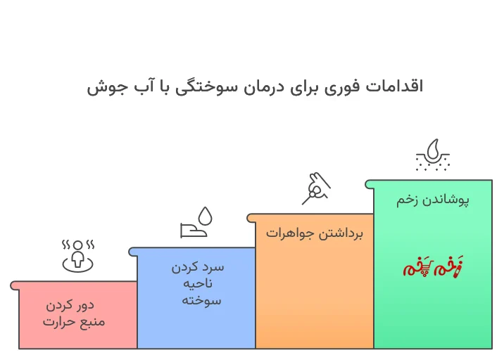 اقدامات فوری برای درمان سوختگی با آب جوش